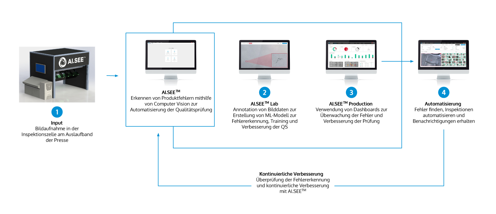 Workflow AI in pressing plants