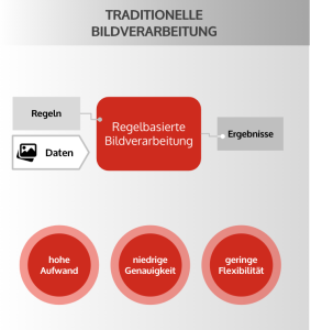 Regelbasierte Bildverarbeitung