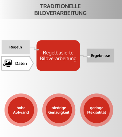 Regelbasierte Bildverarbeitung