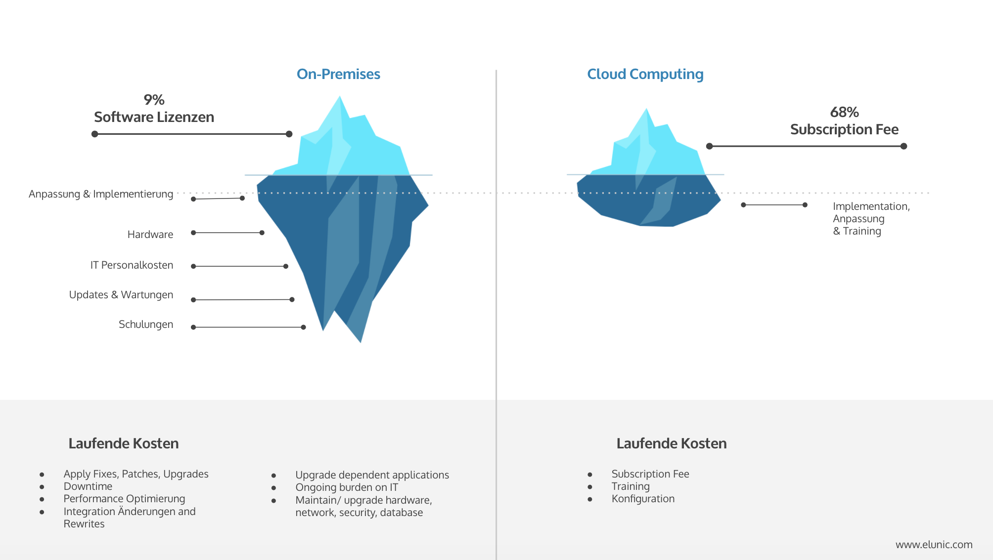 Kosten - Cloud vs On-Premises