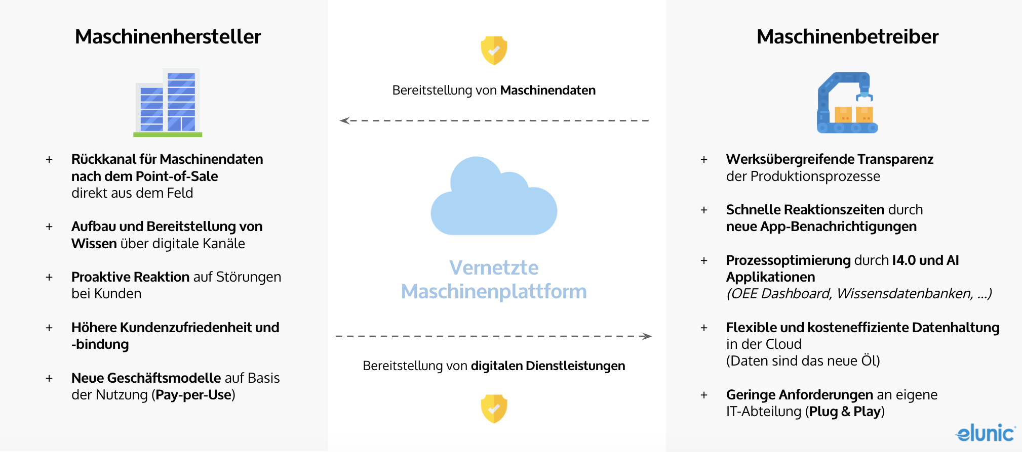 Mehrwerte Industrie 4.0 & Maschinenvernetzung