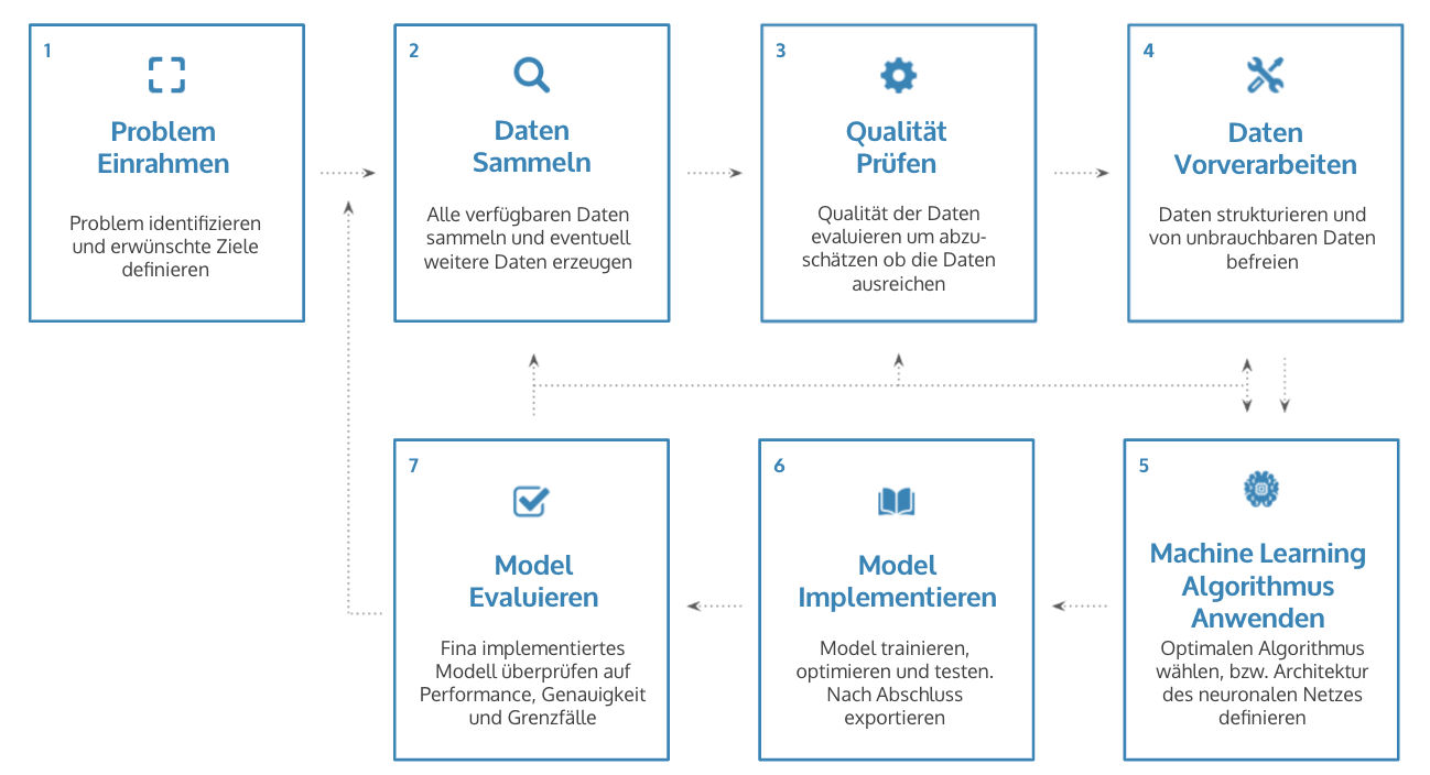 Deep Learning Workflow