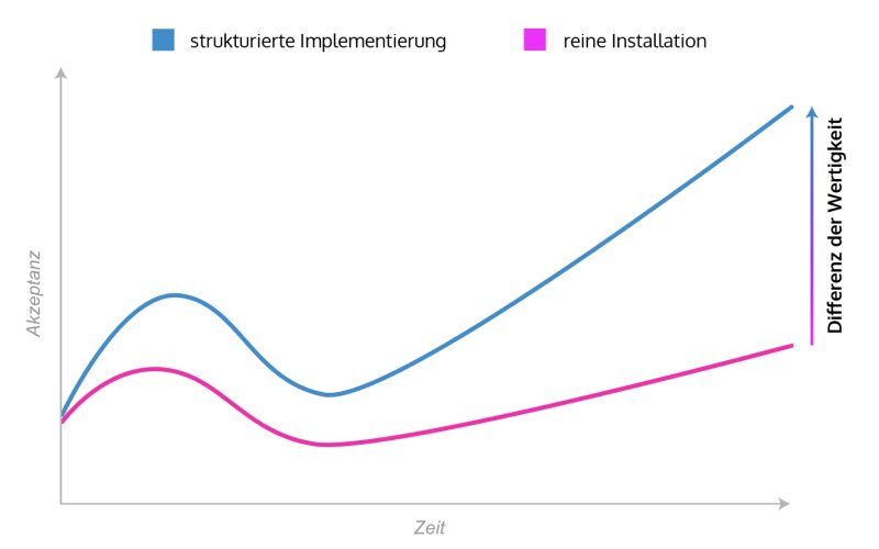 Rollout Begleitung Graph