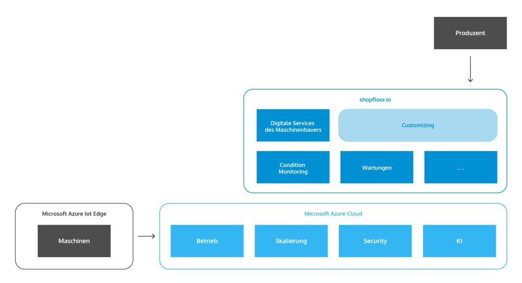 Azure Modul Architektur