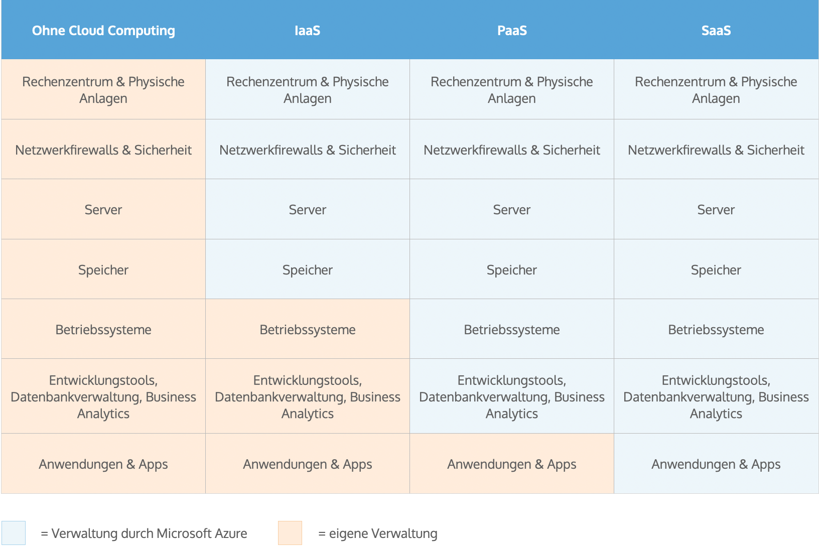 IaaS, PaaS, SaaS - Vergleich