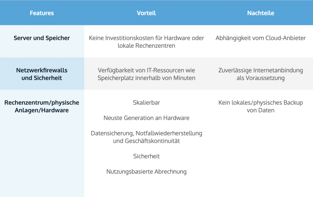 IaaS - Features, Vorteile und Nachteile