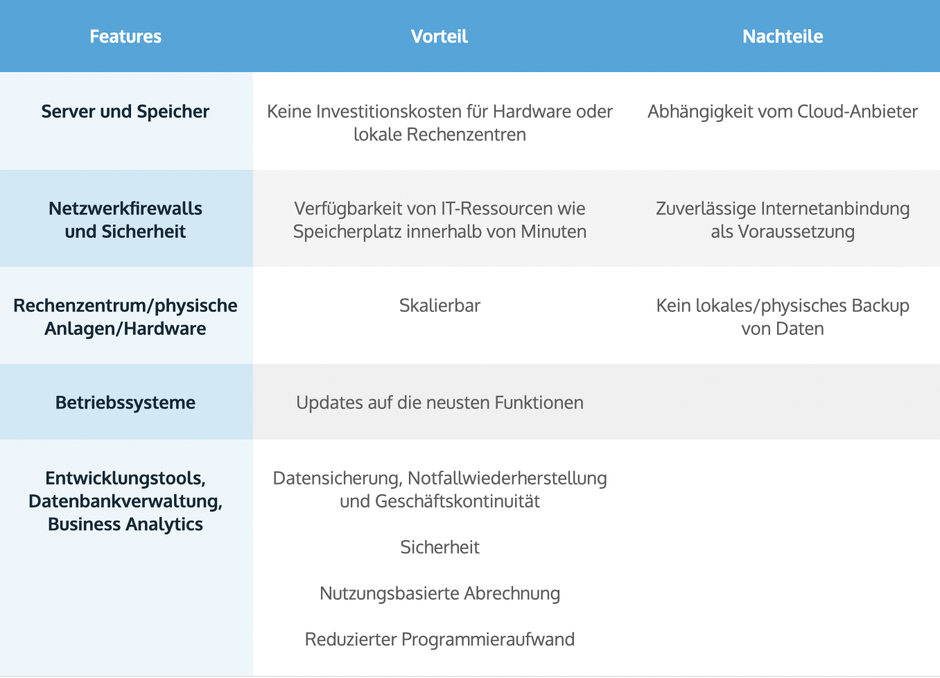 PaaS - Features, Vorteile und Nachteile