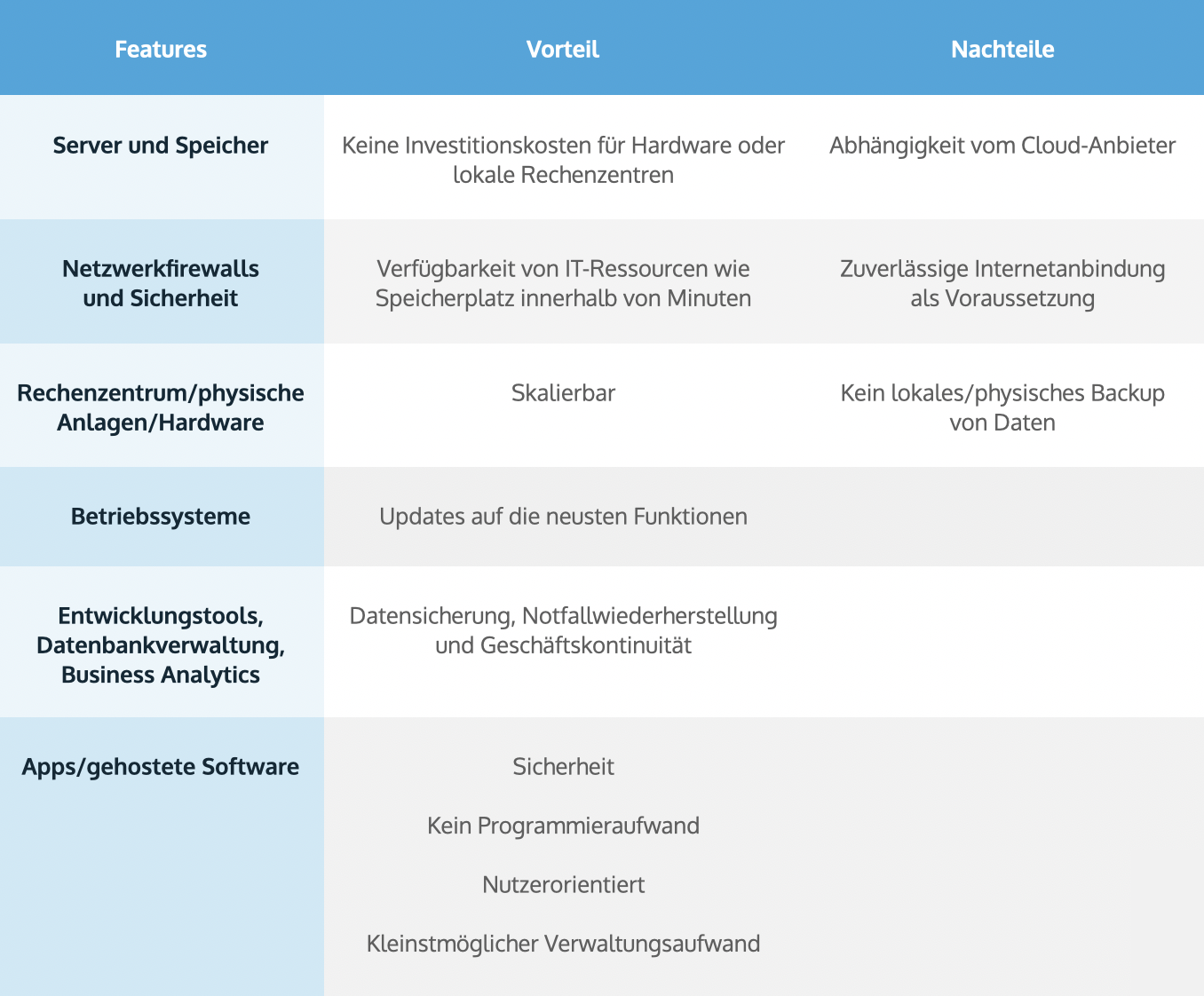 SaaS - Features, Vorteile und Nachteile