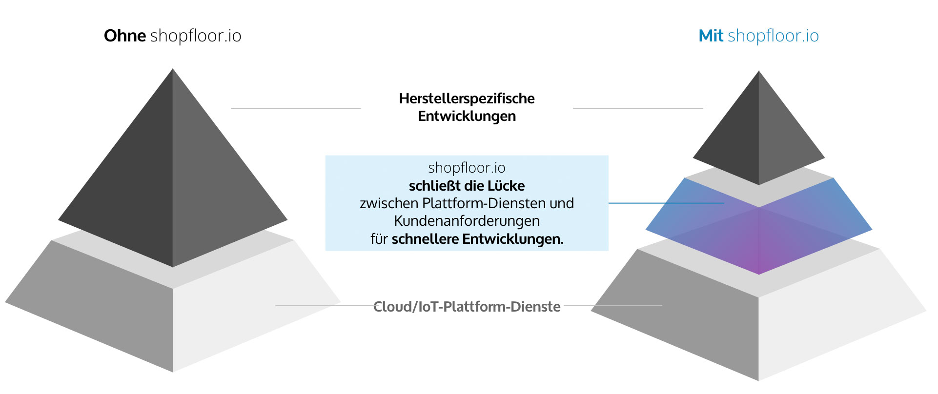 shopfloor.io als Beschleuniger