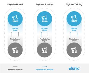 Vom Digitalen Zwilling zum Digitalen Schatten