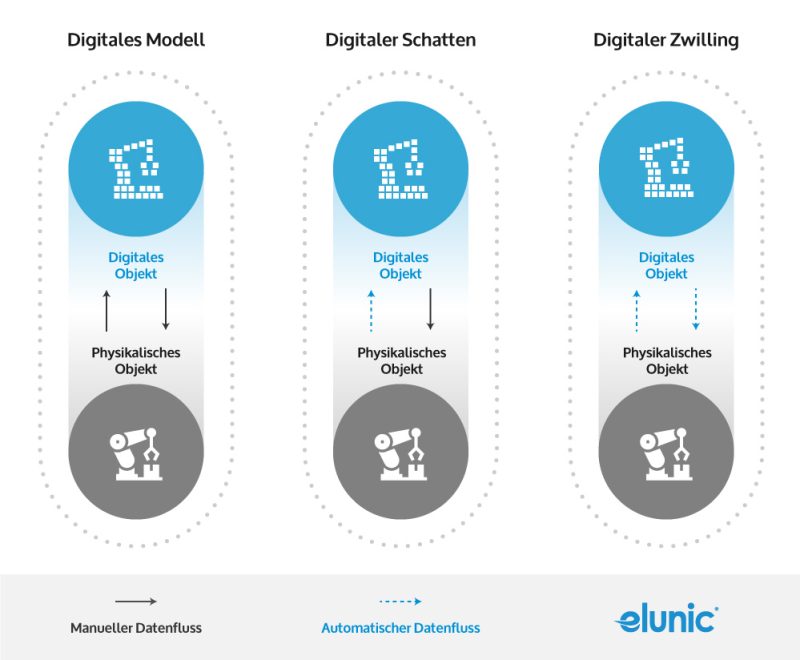 Vom Digitalen Zwilling zum Digitalen Schatten