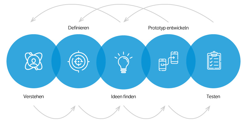 Design Thinking Prozess