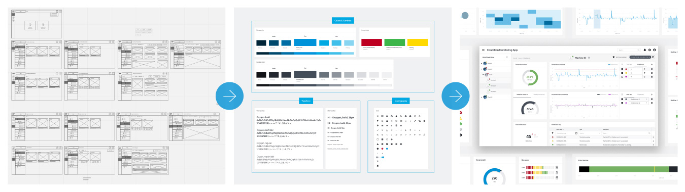 Ux Prozess von Low zu High Fidelity