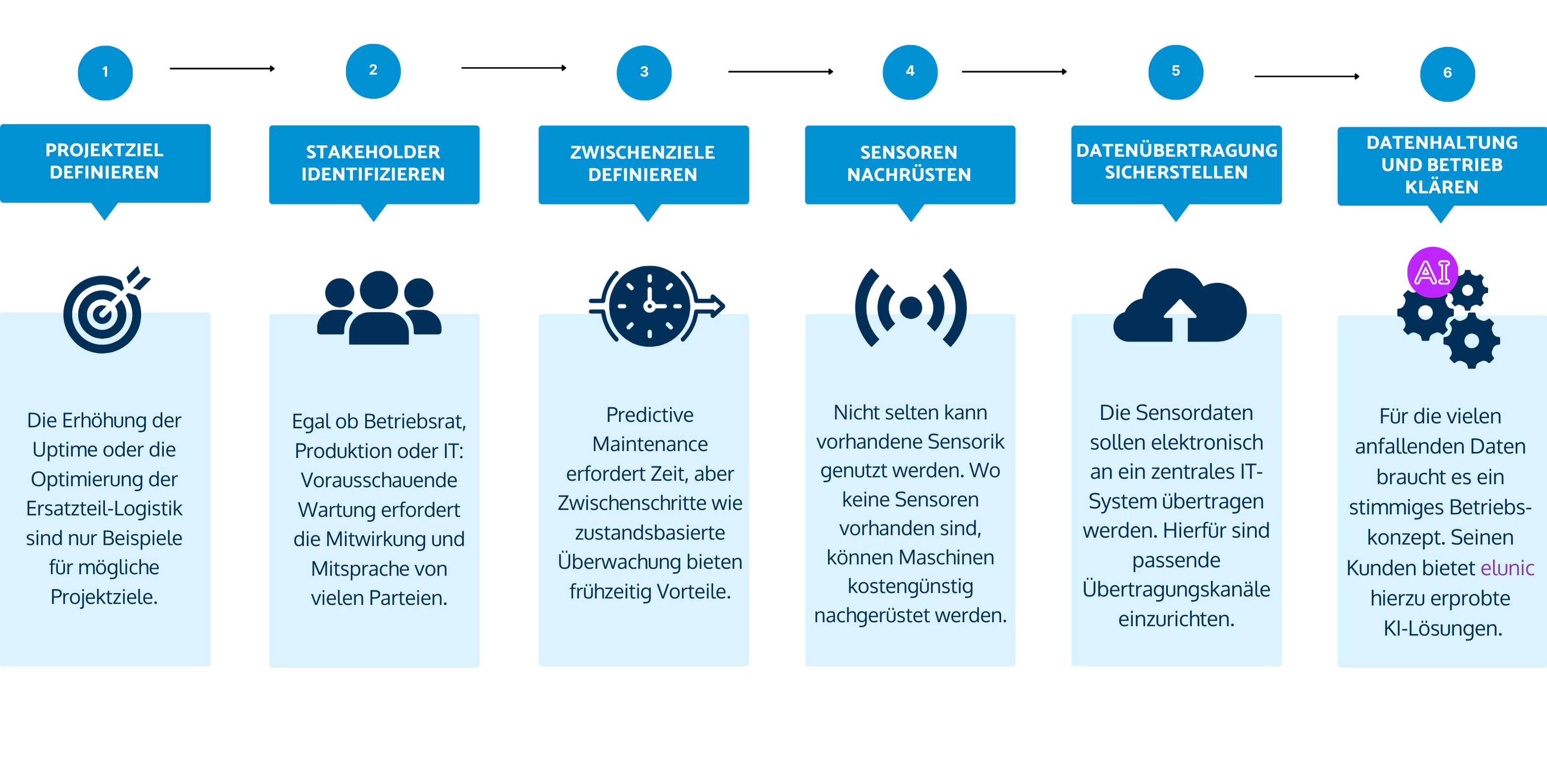 Predictive Maintenance 6 Schritte Implementierung